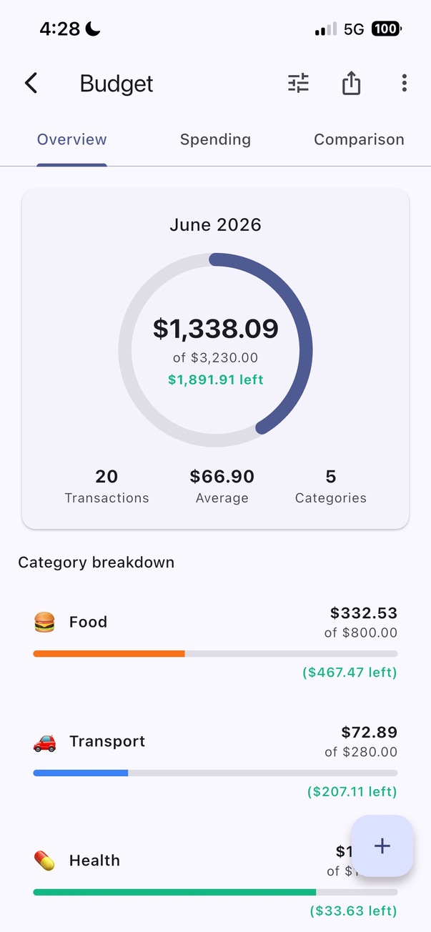 Where the month is going. One number, then the categories that got you there.